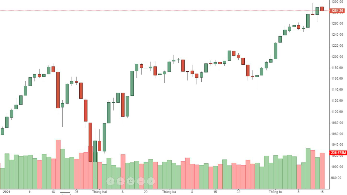 Tiền mới thì nhiều thật, nhưng cứ liên miên các phiên 20k tỷ mà giá không tăng được thì cũng phải thận trọng.