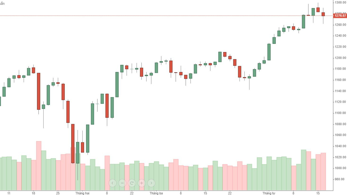 VN30 cũng đang được nâng đỡ khá tốt nhờ mã trụ.
