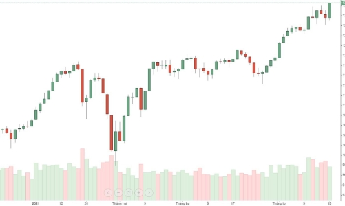 Blog chứng khoán: VN30 vượt đỉnh, Short cover dữ dội