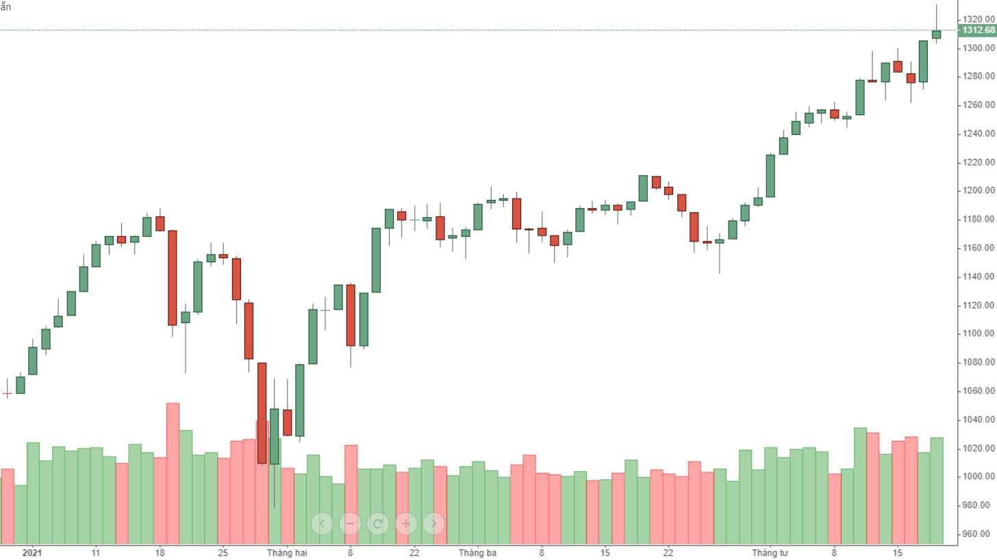 VN30 khá mạnh, nhưng cổ phiếu thì không.