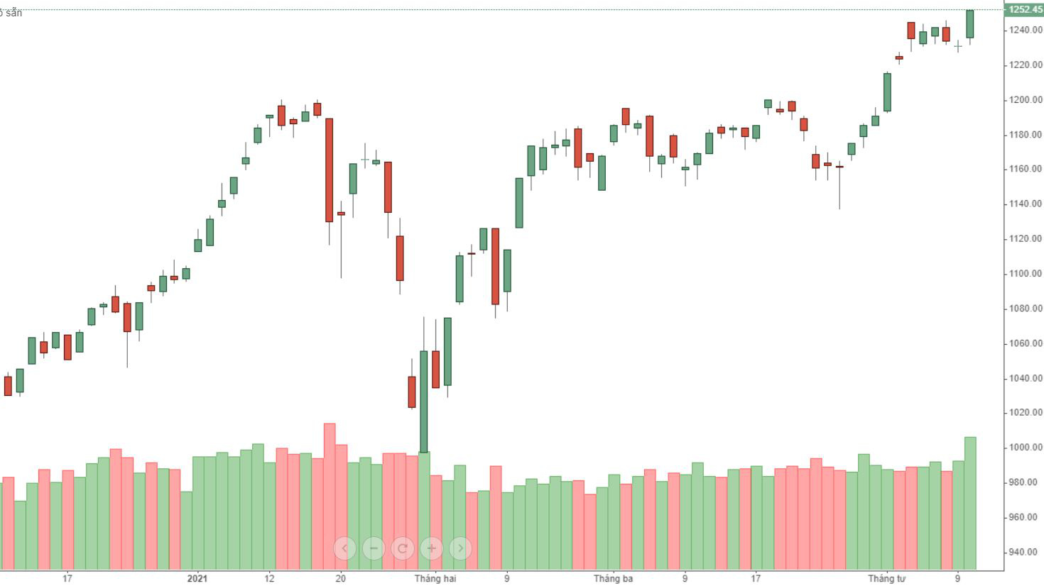 Thanh khoản lẫn chỉ số VN-Index đều bùng nổ.