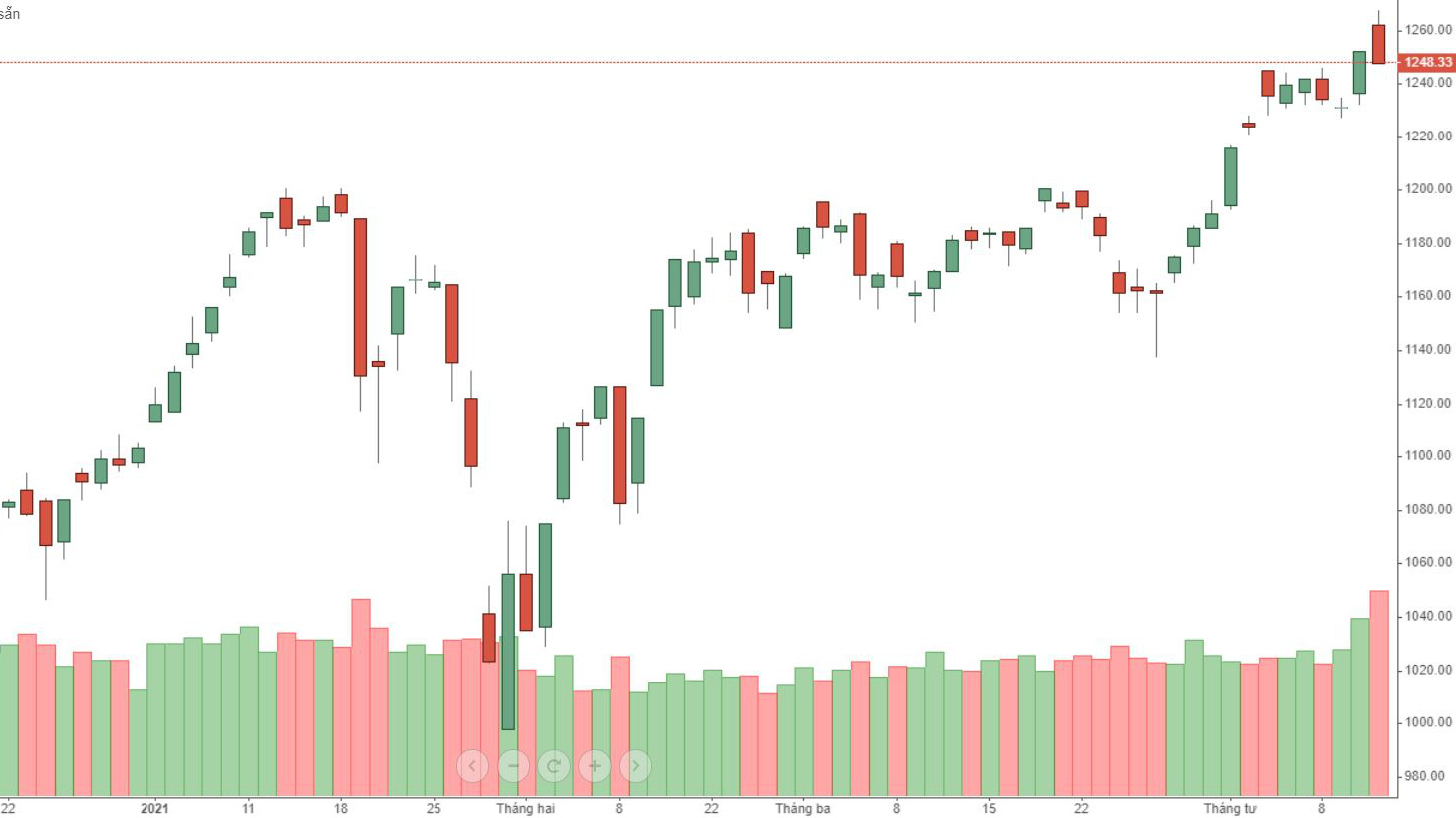 VN-Index hình thành hình mẫu giá khá xấu hôm nay cùng với thanh khoản rất lớn.