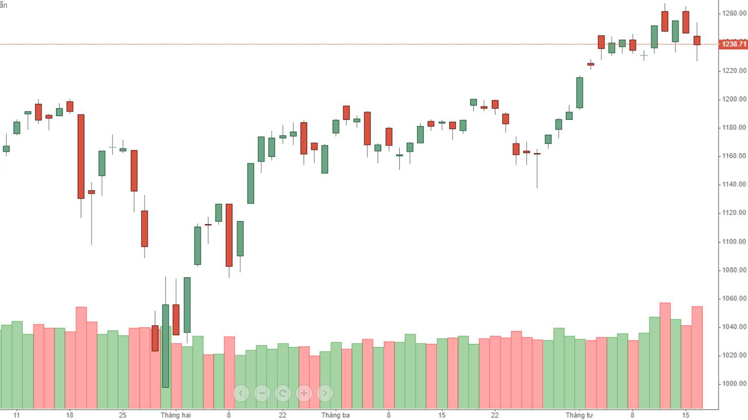 Thị trường liên tục xuất hiện các phiên thanh khoản rất cao.