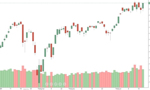 VN30-Index vượt đỉnh, VNM 