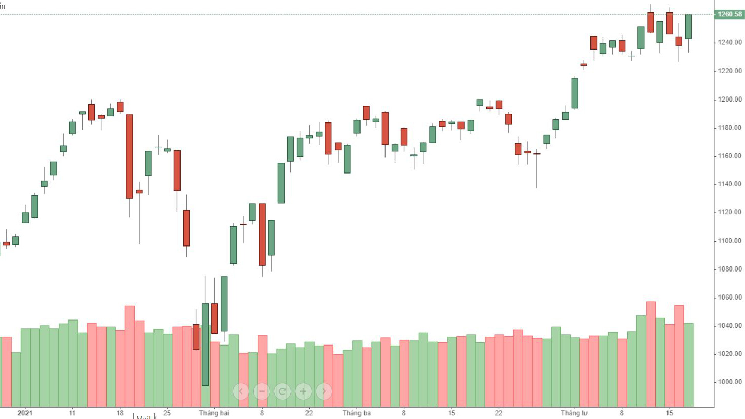 VN-Index tăng mạnh nhưng vẫn chưa vượt ra khỏi được biên độ của tuần trước.