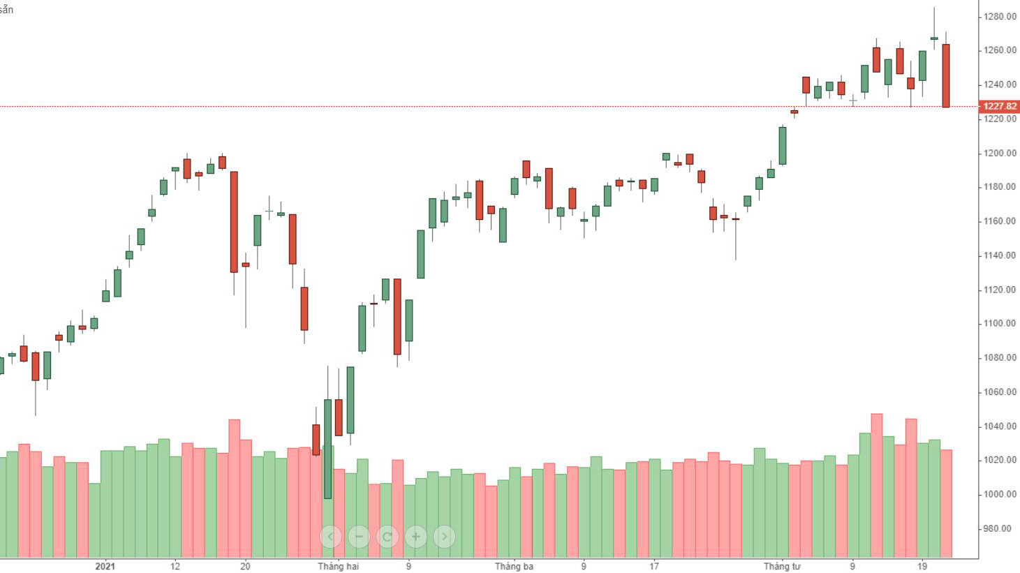 VN-Index có một phiên sụp đổ kinh hoàng.