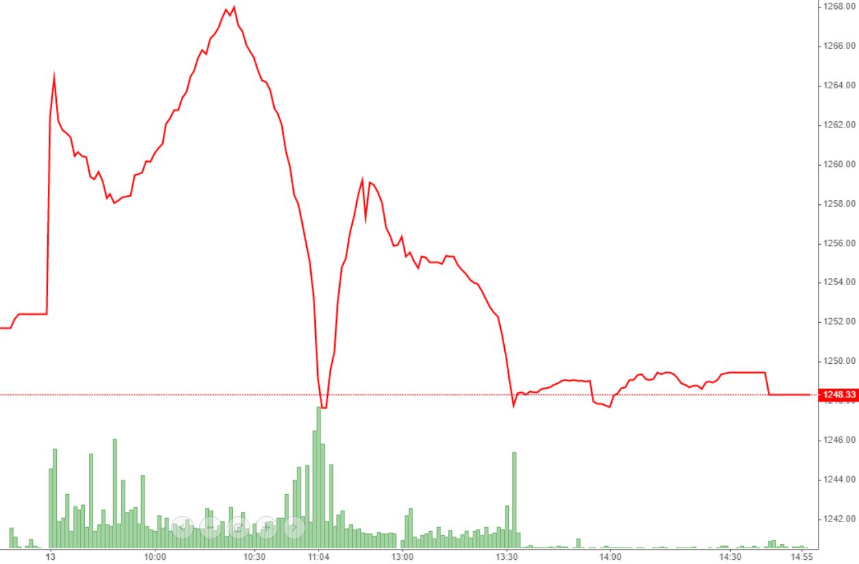 VN-Index trong phiên đã bổ nhào từ đỉnh cao xuống do áp lực bán rất mạnh.