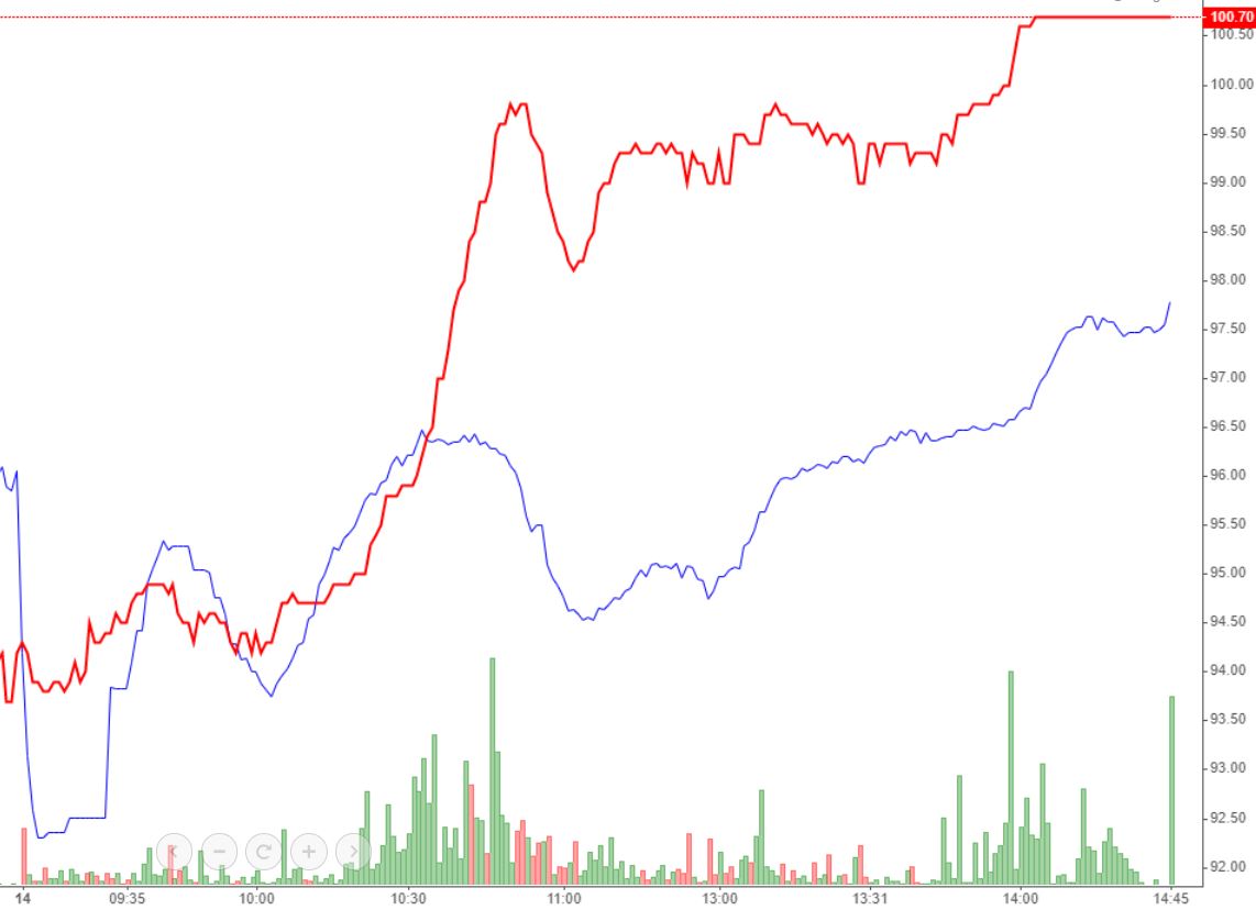 MSN (màu đỏ) bật tăng mạnh mẽ ngược chiều so với VN-Index (màu xanh) trong phiên hôm nay.