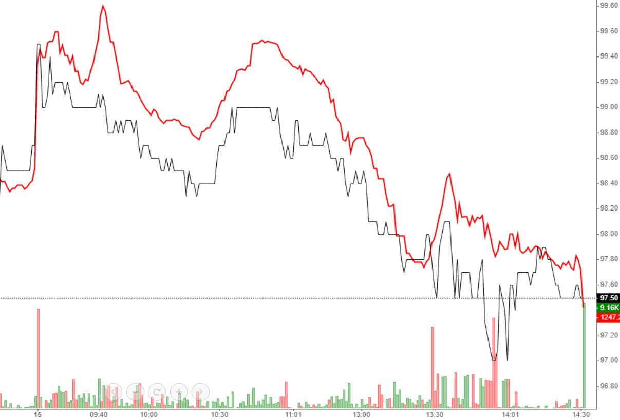VCB càng về cuối phiên giảm càng mạnh khiến VN-Index (đường đỏ) cũng lao dốc.