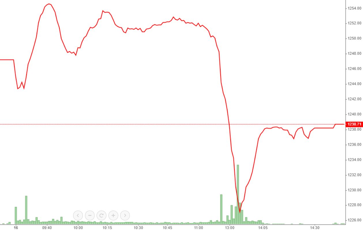 Diễn biến của VN-Index trong phiên, hệ thống nghẽn đúng thời điểm chỉ số đã thoát đáy.