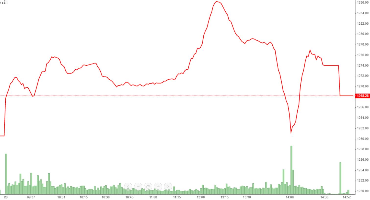VN-Index thể hiện nhịp lao dốc chóng mặt trong buổi chiều.