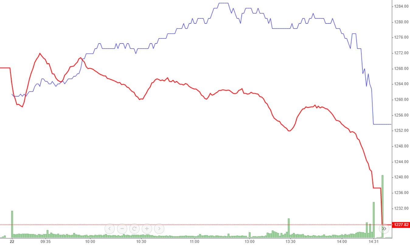 VPB (màu xanh) là một trong số rất ít blue-chips đi ngược dòng khá lâu. Tuy vậy đến chiều thì cổ phiếu này cũng 