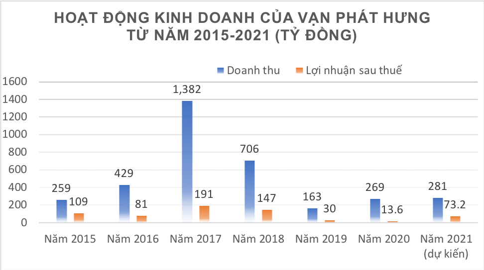 Hoạt động kinh doanh tụt dốc của Vạn Phát hưng trong 5 năm trở lại đây - Nguồn: VPH.