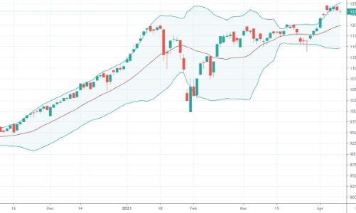 Xu thế dòng tiền: 