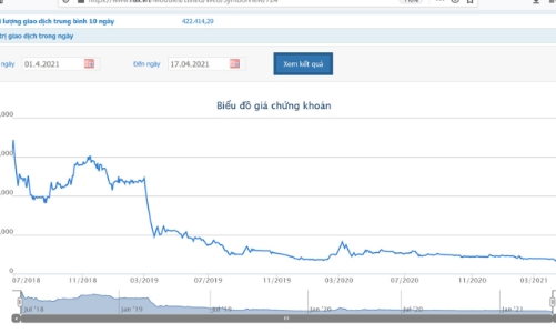 Chủ tịch bán YEG trước khi cổ phiếu bị kiểm soát