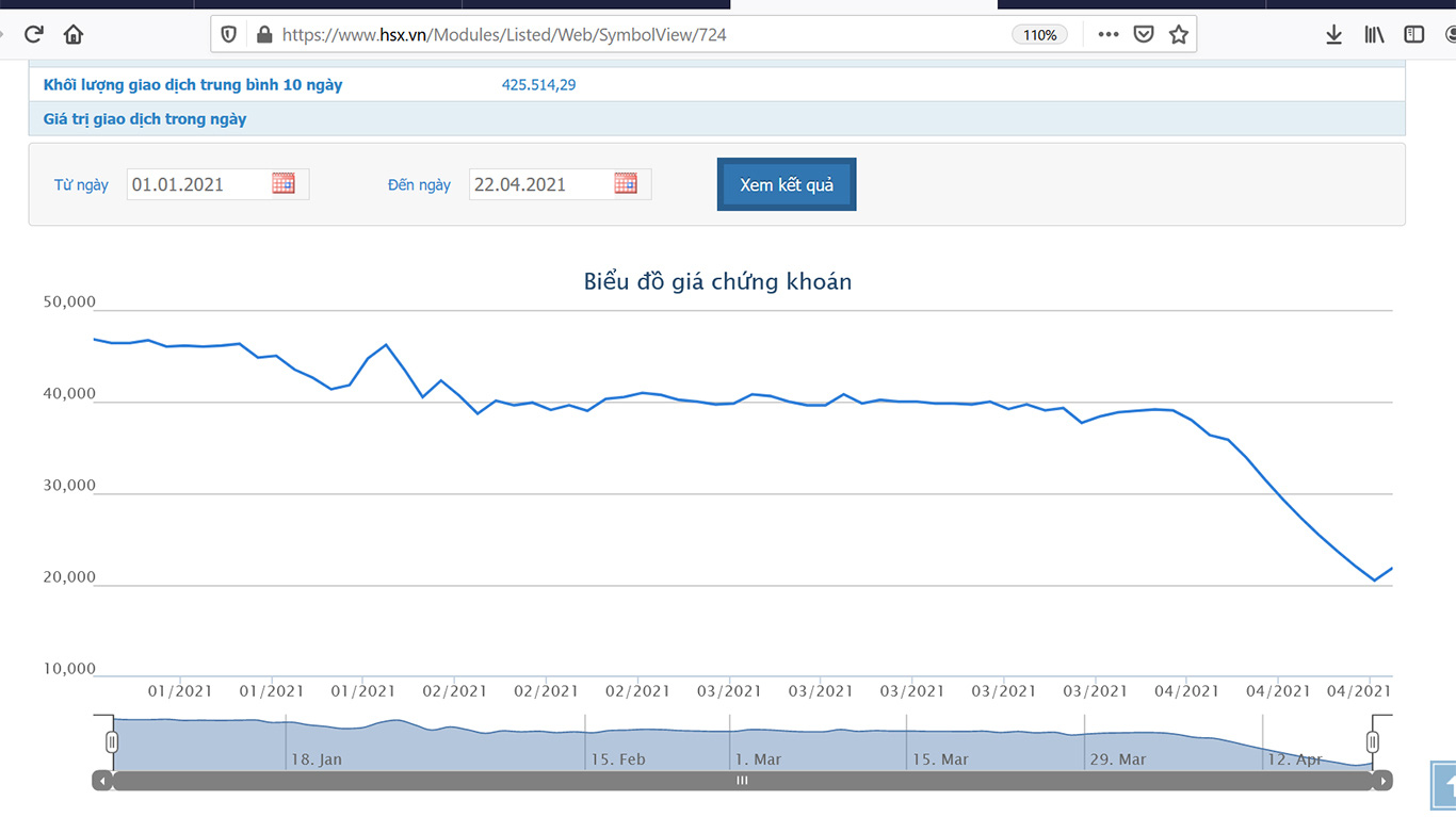 Diễn biến giá cổ phiếu YEG từ đầu năm 2021 đến nay.