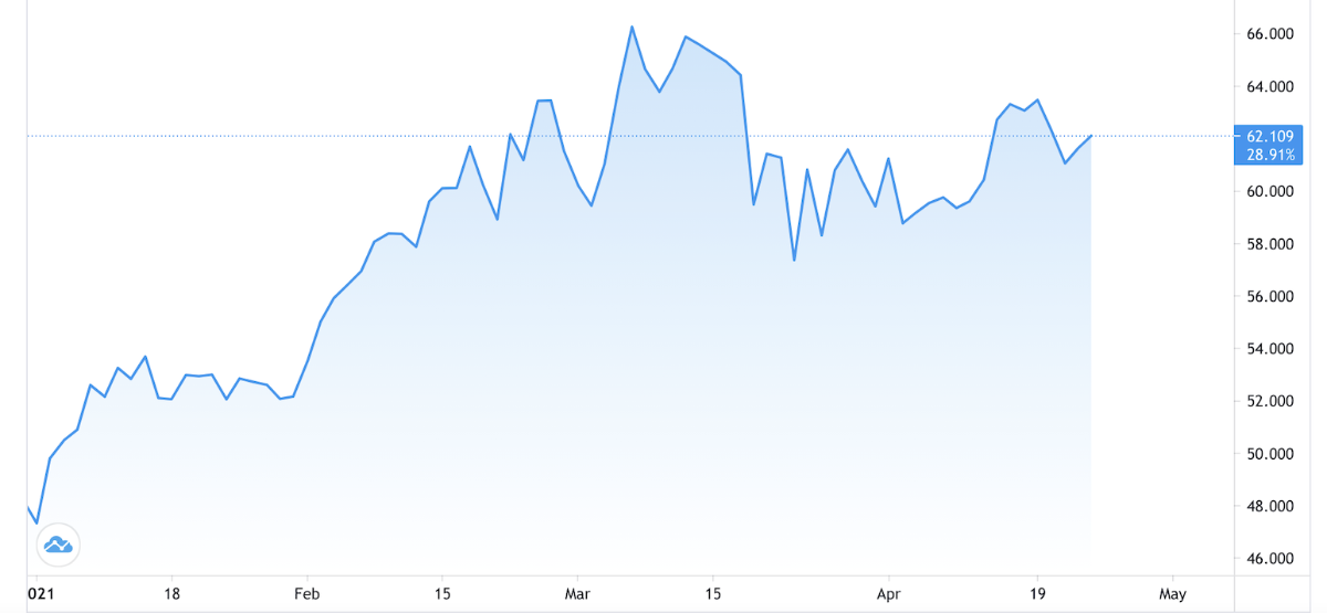 Diễn biến gi&aacute; dầu WTI giao sau tại thị trường New York từ đầu năm đến nay. Đơn vị: USD/th&ugrave;ng - Nguồn: Trading View.