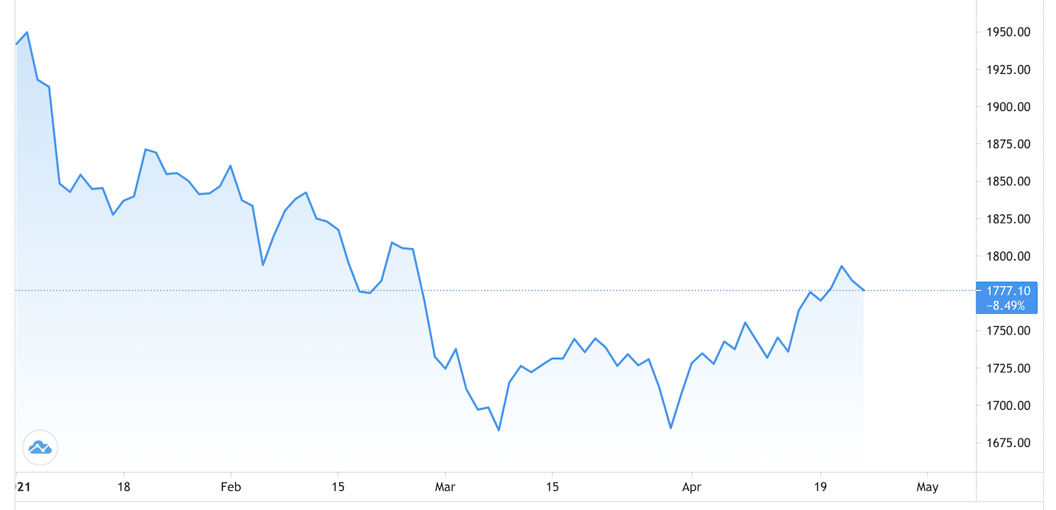Diễn biến gi&aacute; v&agrave;ng thế giới từ đầu năm đến nay. Đơn vị: USD/oz - Nguồn: Trading View.