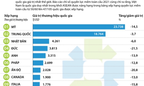 Việt Nam đã lên vị trí thứ 33 trong Top 100 thương hiệu quốc gia giá trị nhất thế giới