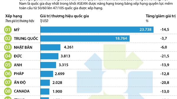 Việt Nam đã lên vị trí thứ 33 trong Top 100 thương hiệu quốc gia giá trị nhất thế giới
