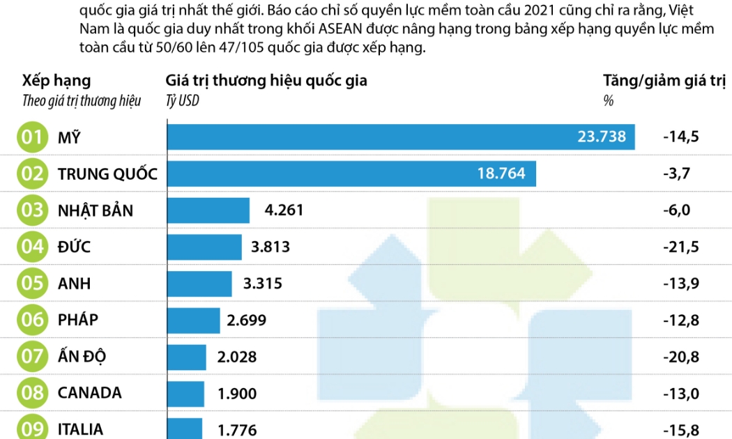 Giá trị thương hiệu quốc gia của Việt Nam đã tăng 9 bậc trong năm  2020
