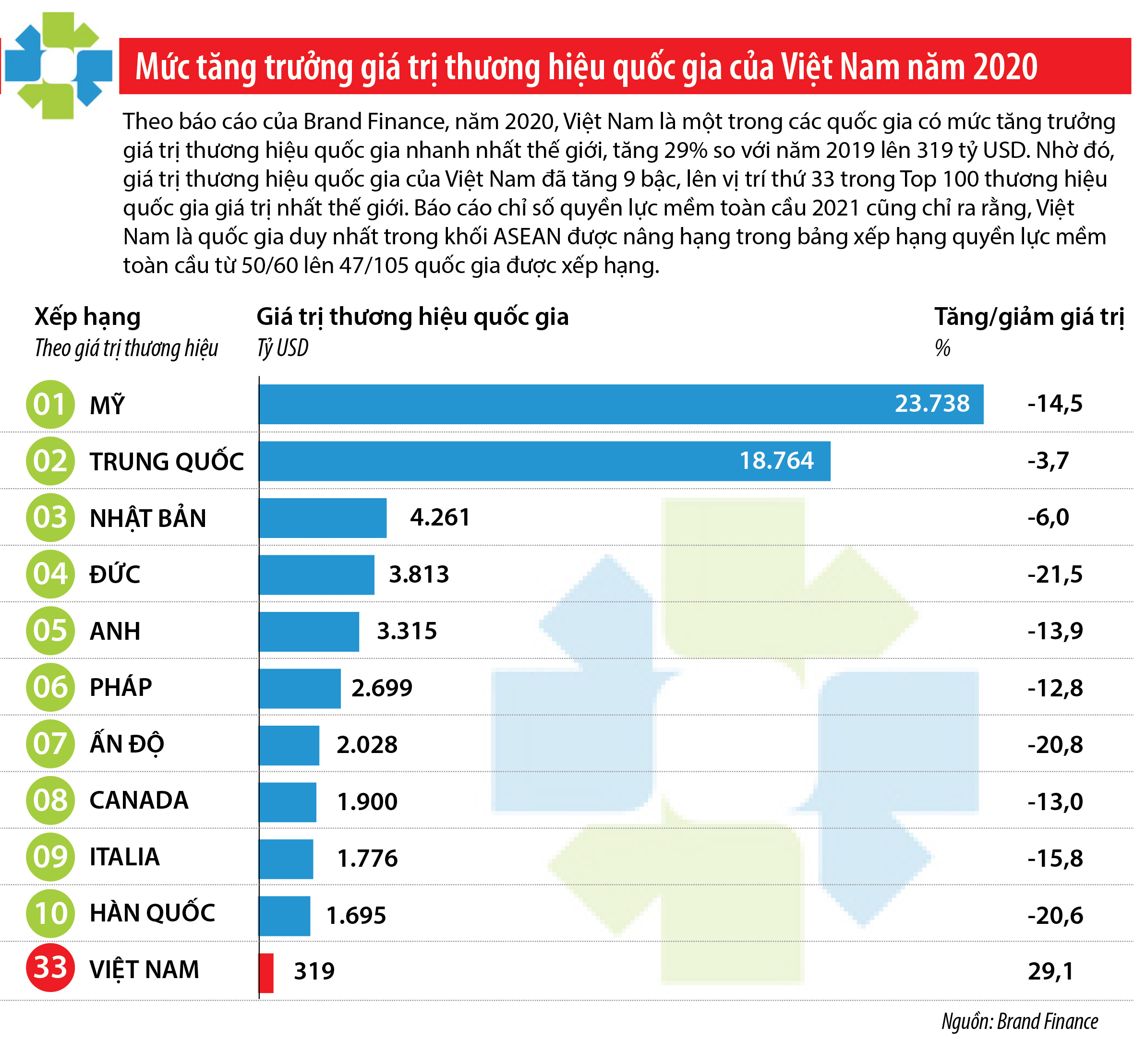 Giá trị thương hiệu quốc gia của Việt Nam đã tăng 9 bậc trong năm  2020