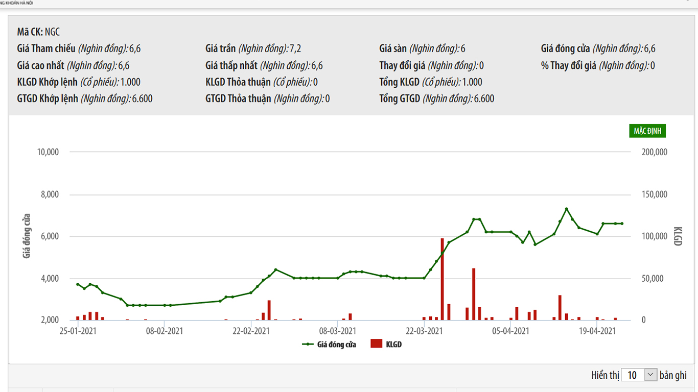 Sơ đồ giá cổ phiếu NGC trên HNX.