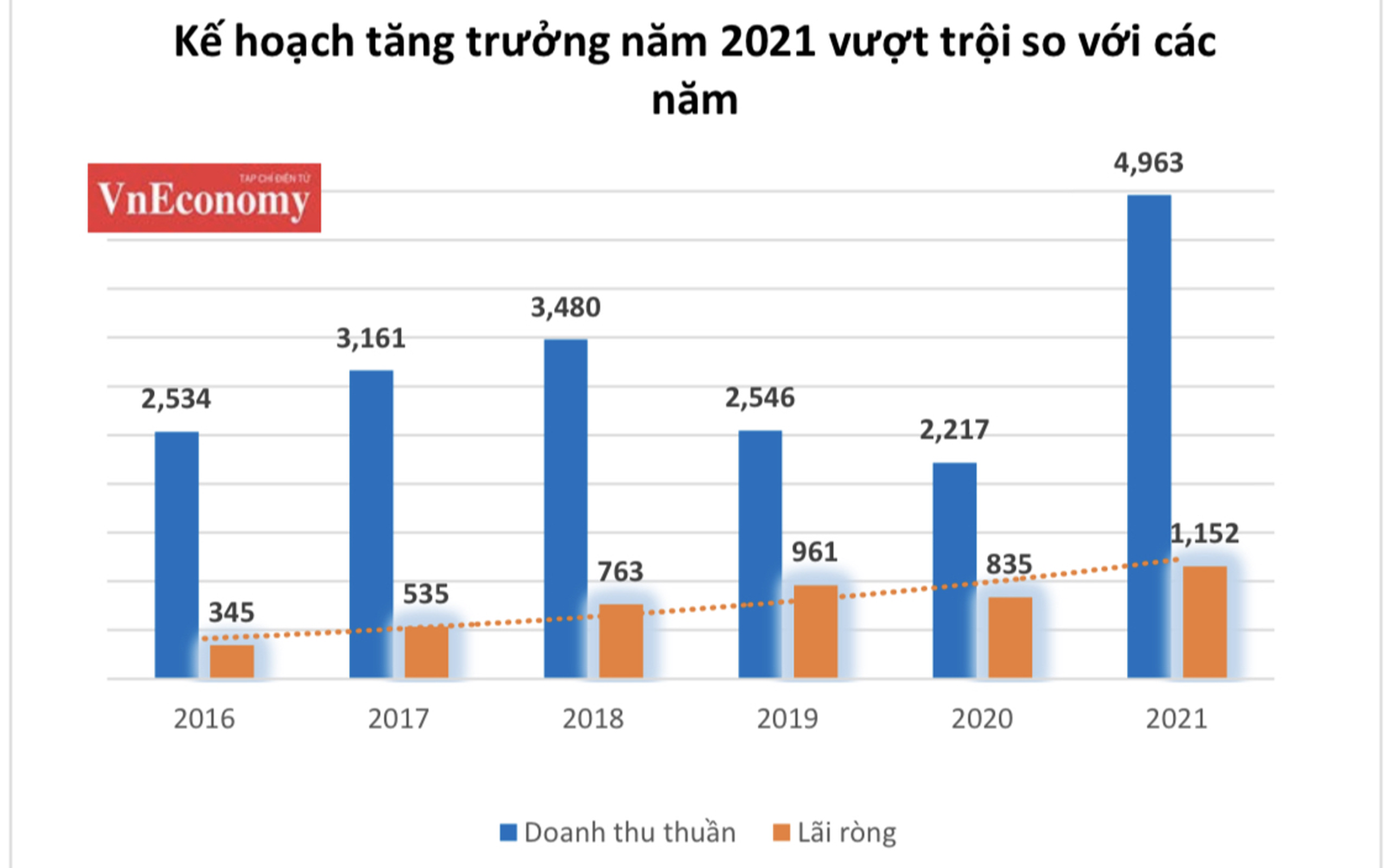 Kế hoạch tăng trưởng năm 2021 của Công ty cổ phần đầu tư Nam Long