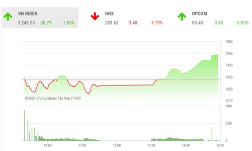 Động lực tăng điểm cho thị trường vẫn là nhóm VN30