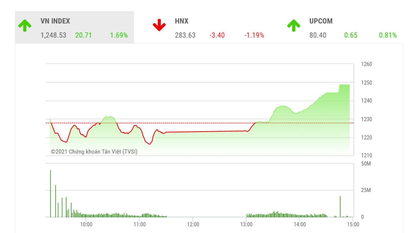 Theo BVSC tuần tới, VN-Index sẽ tiếp tục nhận được sự hỗ trợ từ vùng 1217-1225 điểm. 