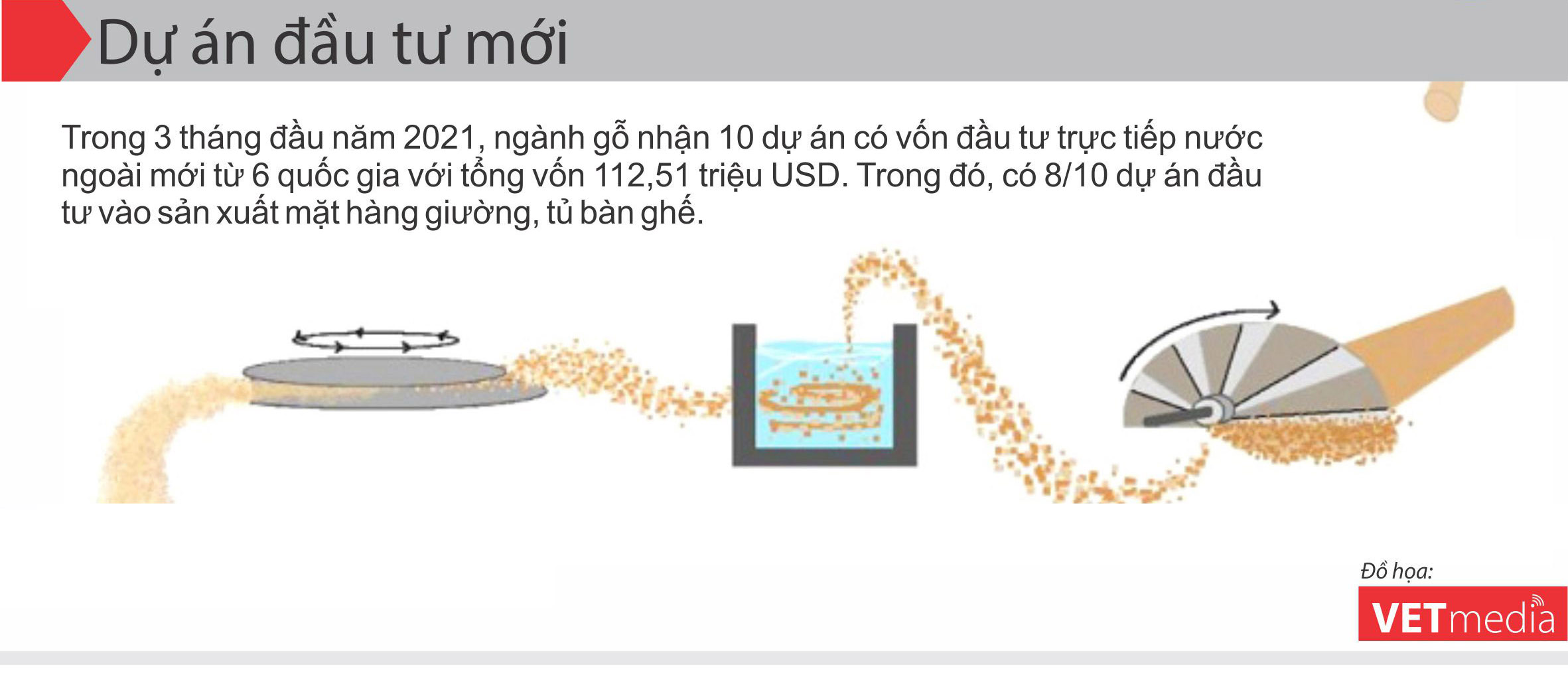 Dự án đầu tư mới vào ngành gỗ