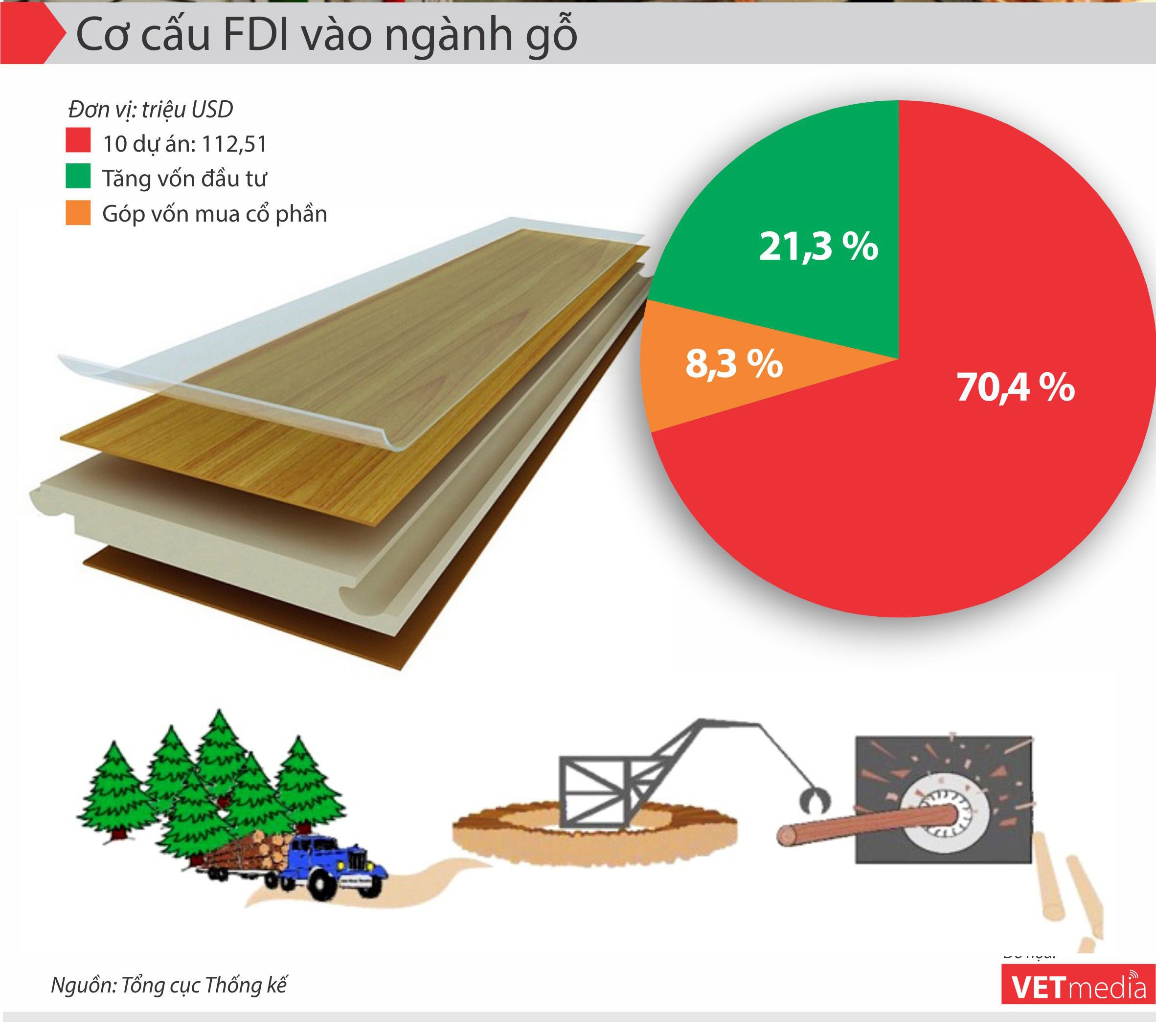 Cơ  cấu FDI  vào  ngành gỗ