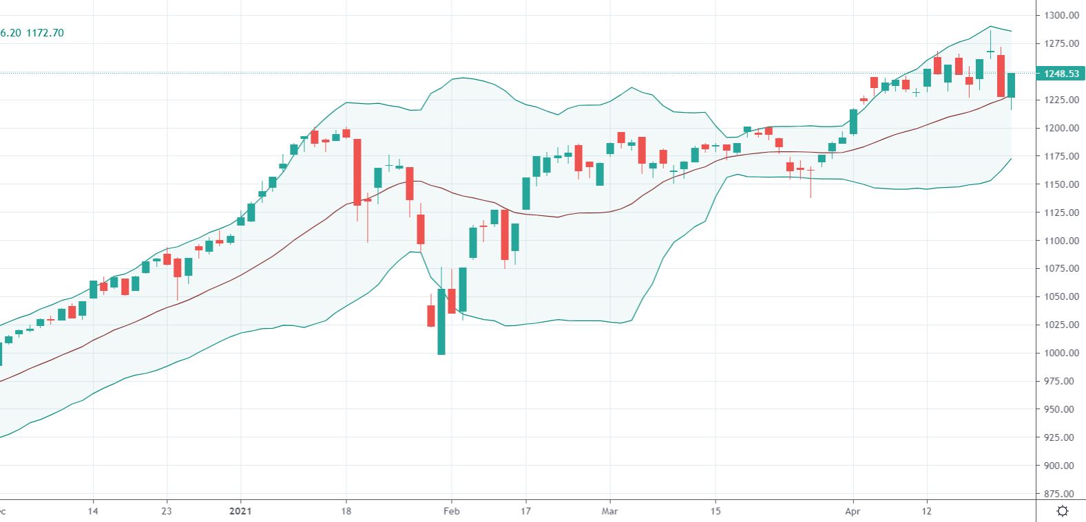 Diễn biến chỉ số VN-Index.