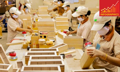 Thu hút vốn FDI vào ngành gỗ quý 1