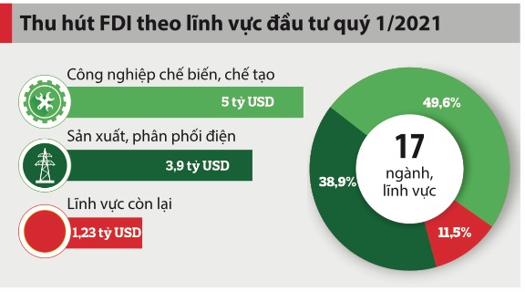 Thu hút FDI theo lĩnh vực đầu tư quý 1.2021
