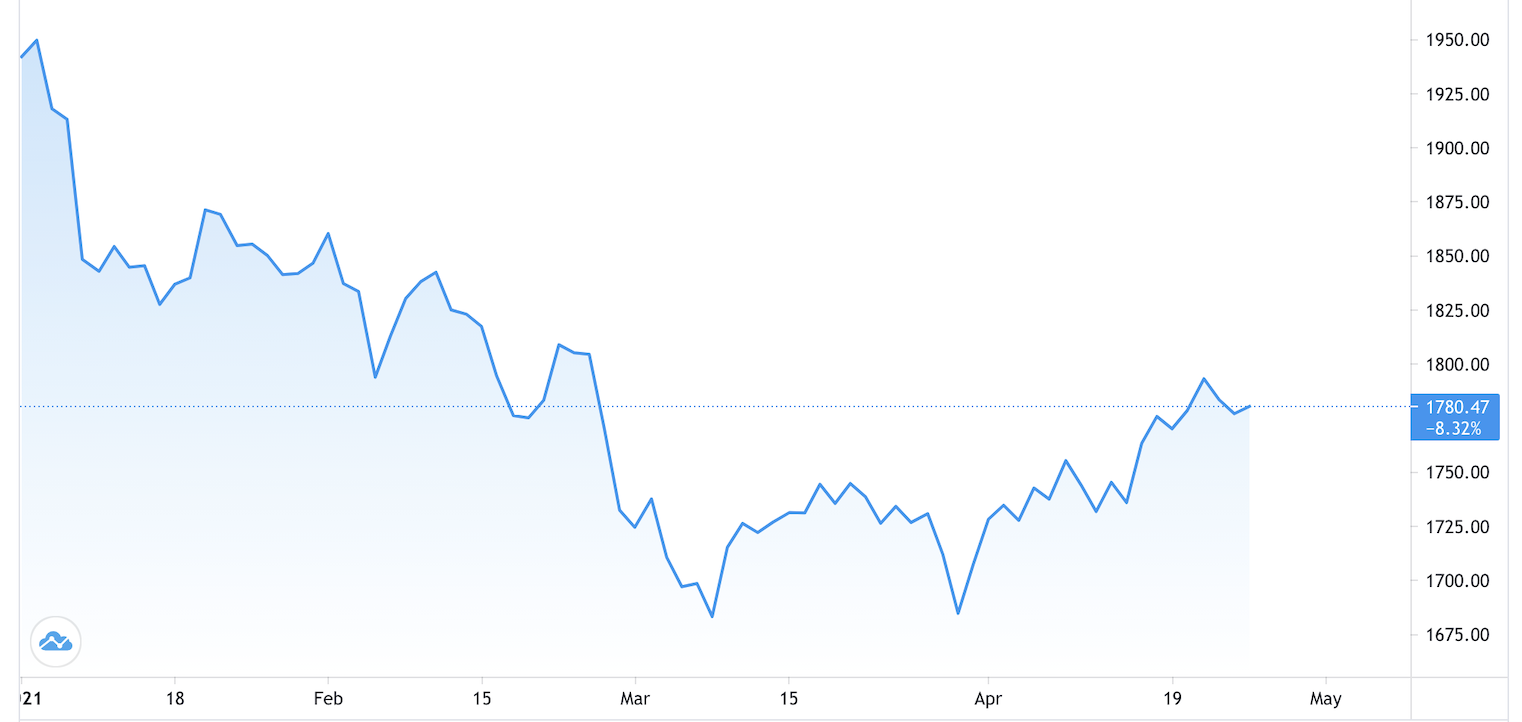 Diễn biến gi&aacute; v&agrave;ng thế giới từ đầu năm đến nay. Đơn vị: USD/oz - Nguồn: Trading View.