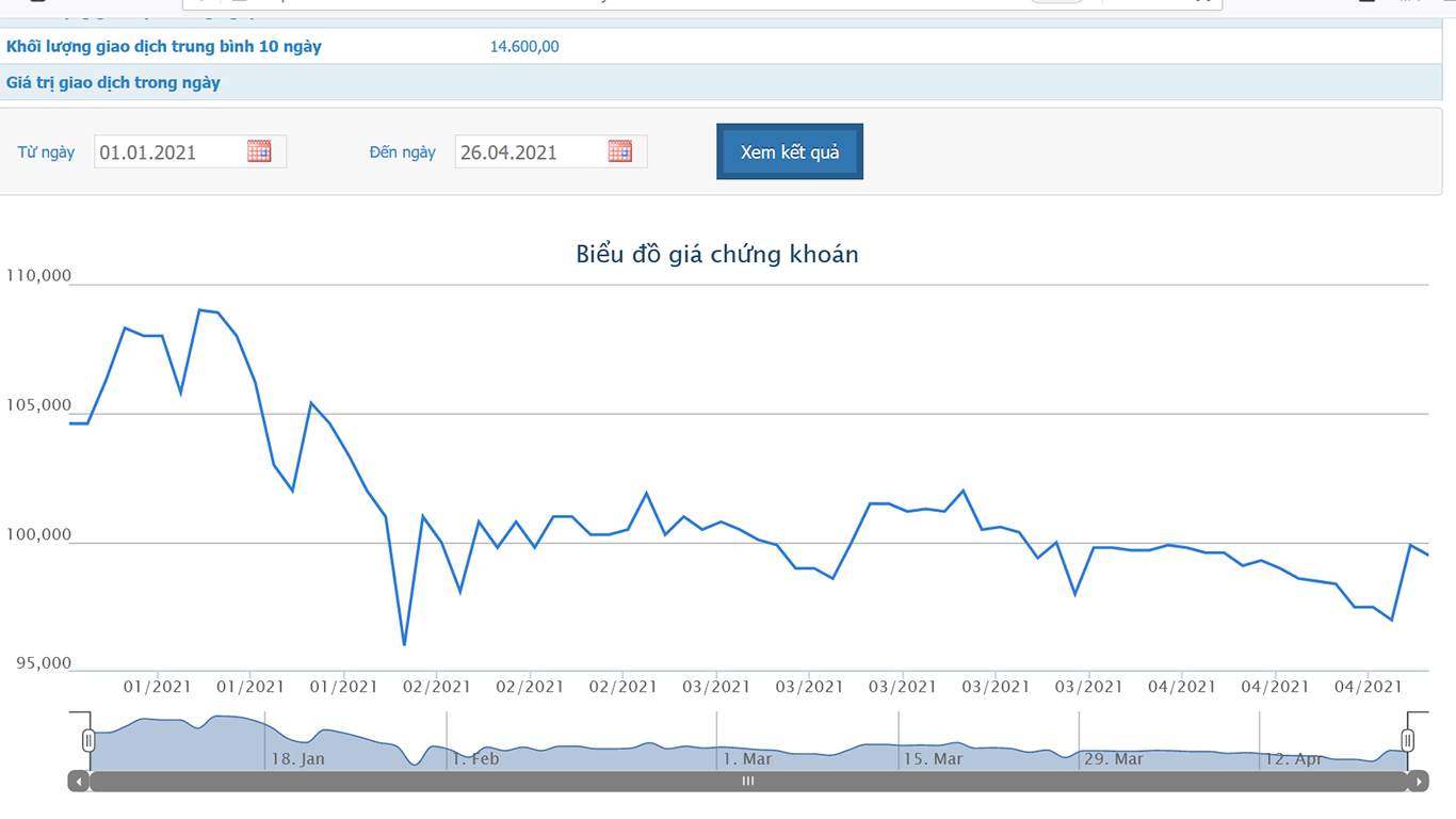 Sơ đồ giá cổ phiếu DHG từ đầu năm 2021 đến nay.