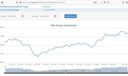 Lãi tăng tới 188%, DPG muốn bán 1,5 triệu cổ phiếu quỹ