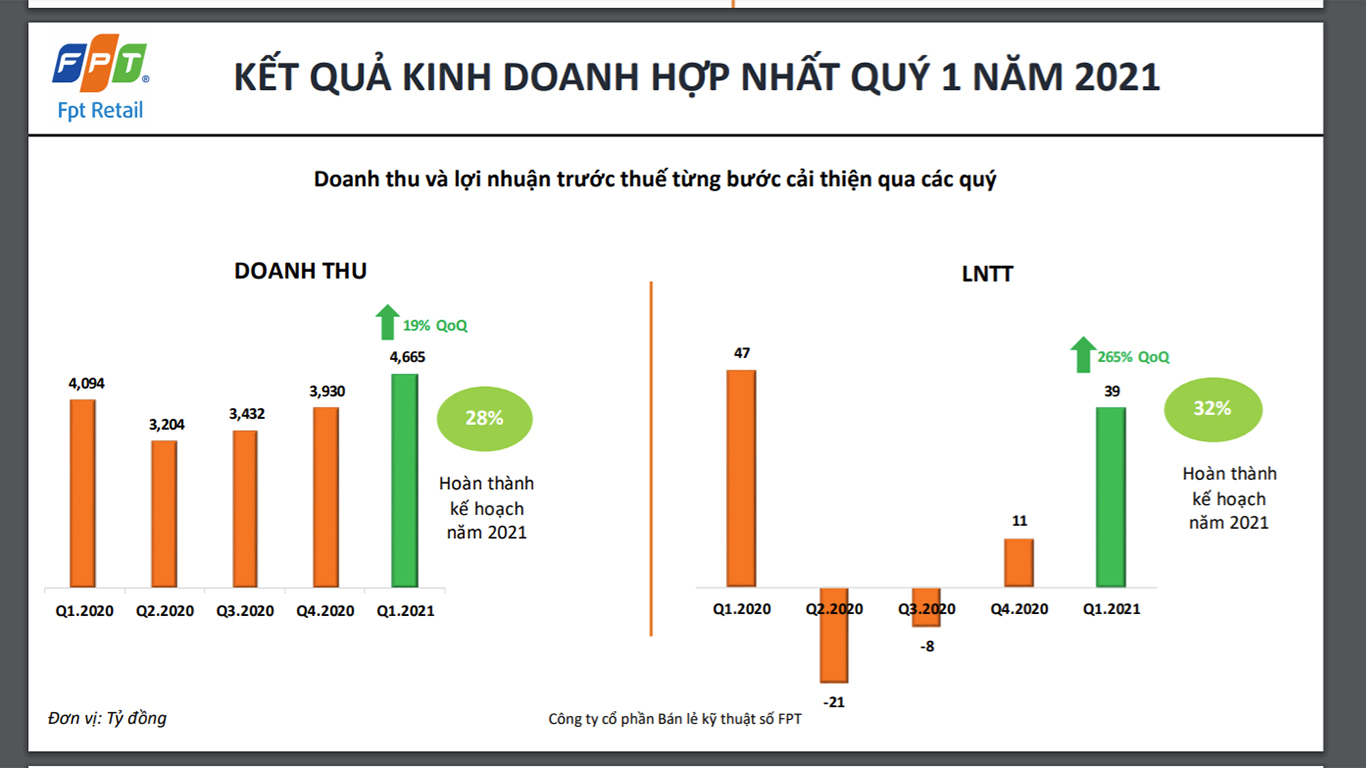 Daonh thu v&agrave; lợi nhuận trước thuế của FRT từ qu&yacute; 1/2020 đến qu&yacute; 1/2021.