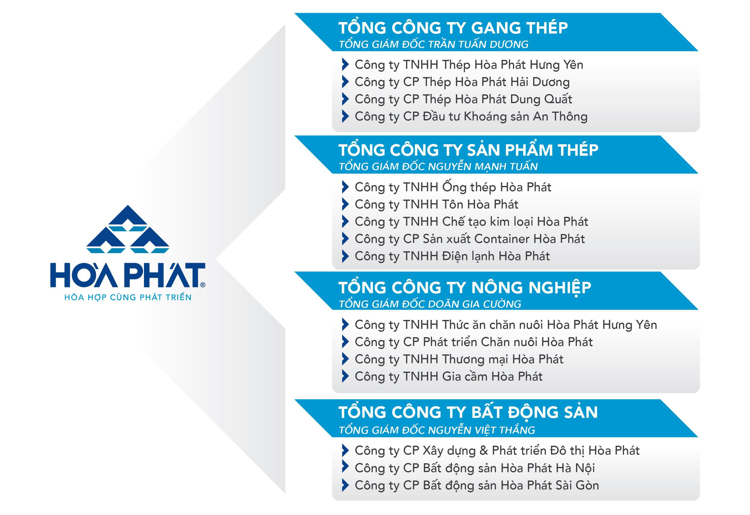 M&ocirc; h&igrave;nh hoạt động của Tập đo&agrave;n H&ograve;a Ph&aacute;t từ năm 2021