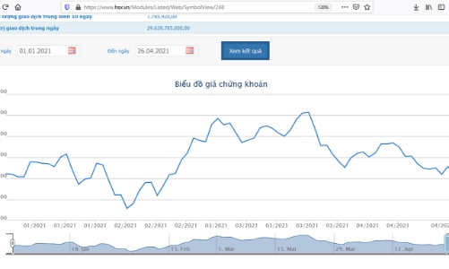 Vừa báo lãi tăng 152%, IJC công bố bị phạt thuế gần 5,4 tỷ