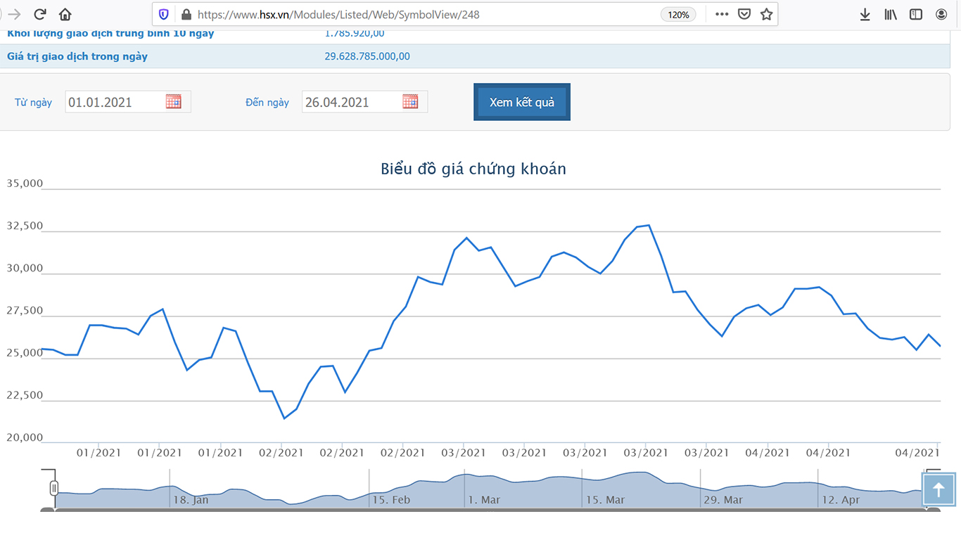 Sơ đồ giá cổ phiếu IJC từ đầu năm đến nay.