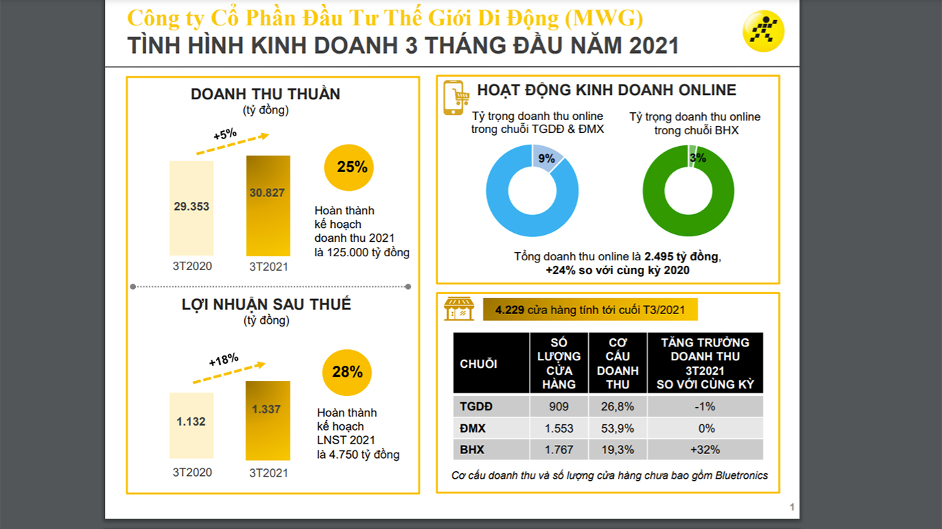Biểu đồ t&igrave;nh h&igrave;nh kinh doanh 3 th&aacute;ng đầu năm 2021 của MWG.