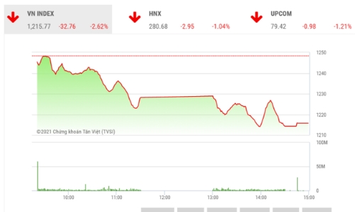Sau phiên giảm sốc, công ty chứng khoán khuyên chưa vội bắt đáy