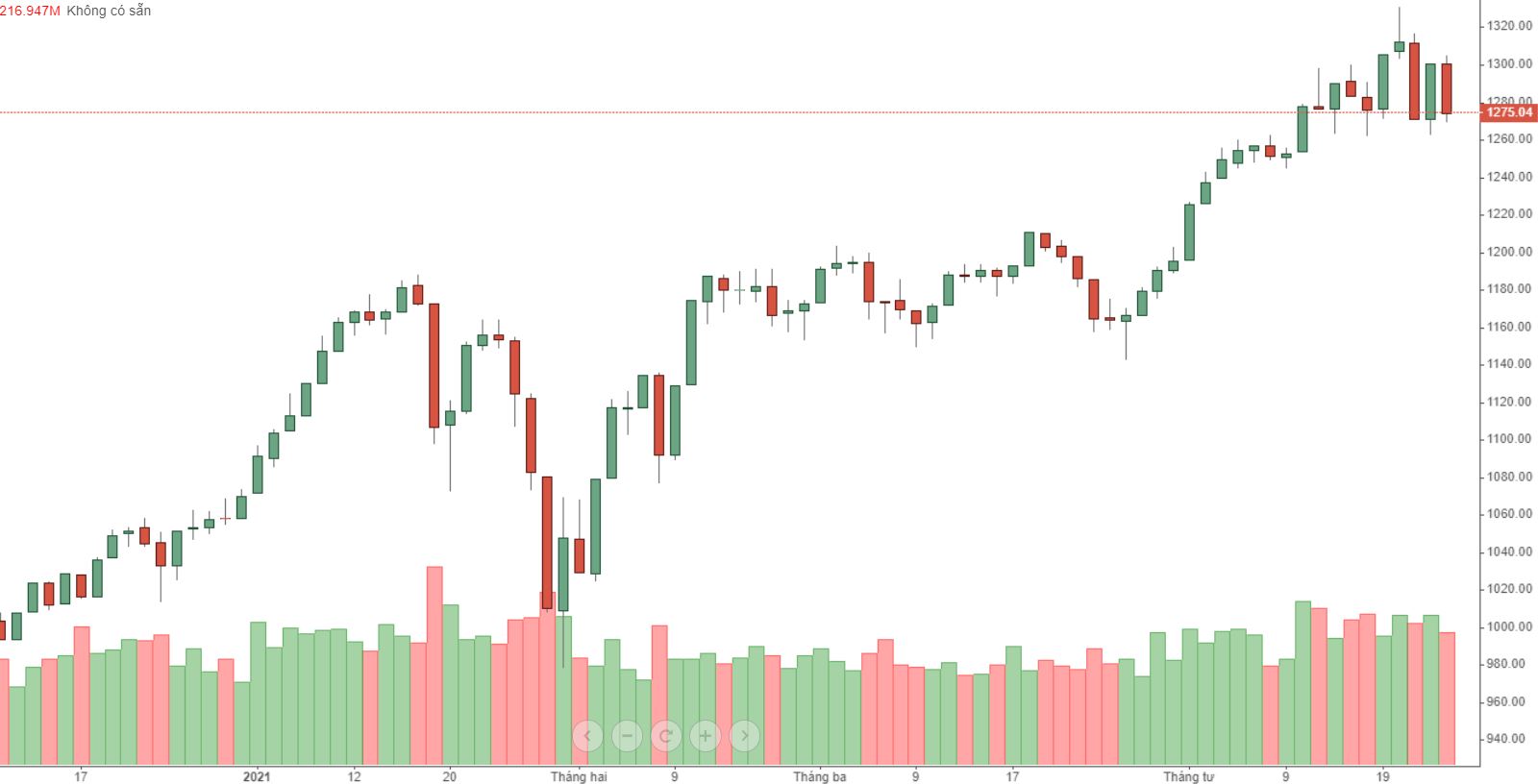 VN30 còn chưa phá vỡ vùng dao động, nhưng cổ phiếu đã thủng hàng loạt.