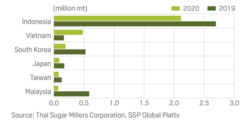 V&igrave; kh&ocirc;ng thể xuất khẩu sang c&aacute;c quốc gia kh&aacute;c, đường Th&aacute;i đ&atilde; được b&aacute;n ph&aacute; gi&aacute; ồ ạt v&agrave;o Việt Nam.