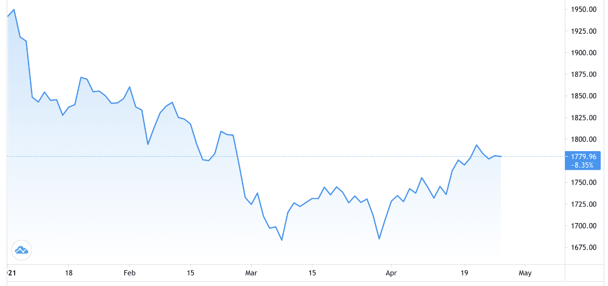 Diễn biến gi&aacute; v&agrave;ng thế giới từ đầu năm đến nay. Đơn vị: USD/oz - Nguồn: Trading View.