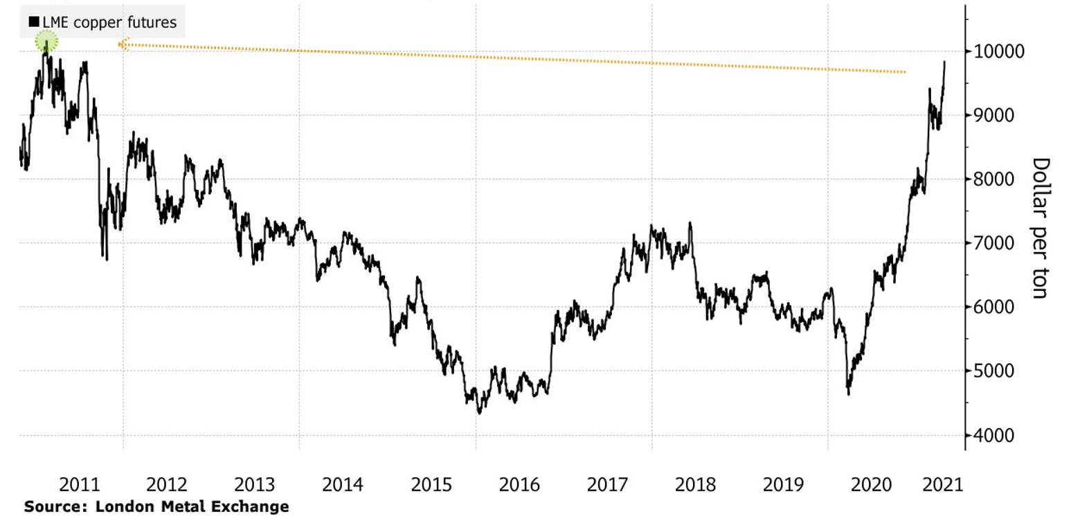 Diễn biến gi&aacute; đồng thế giới qua c&aacute;c năm. Đơn vị: USD/tấn.
