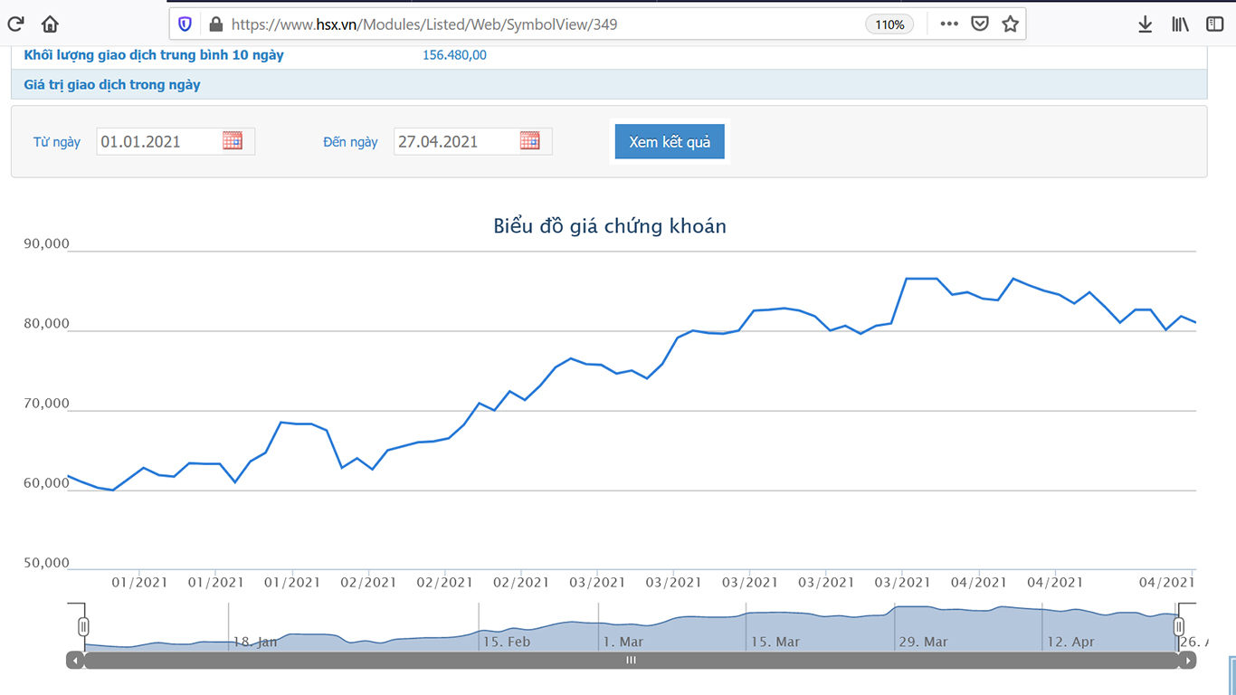 Sơ đồ giá cổ phiếu PTB từ đầu năm 2021 đến nay.