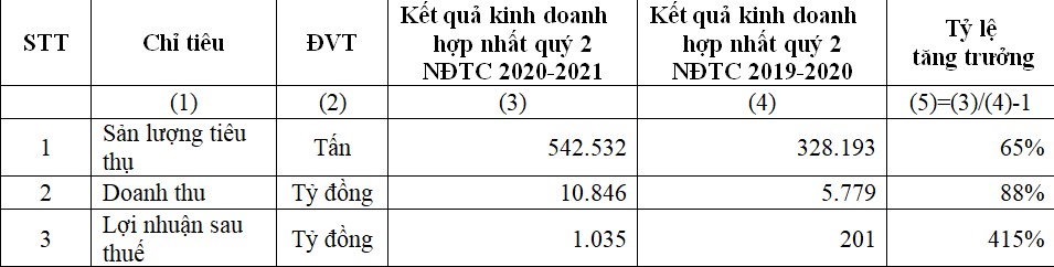 Kết quả kinh doanh hợp nhất qu&yacute; 2 ni&ecirc;n độ t&agrave;i ch&iacute;nh 2021.